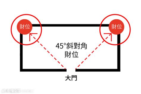 大門45度角|大門45度斜對角不可開窗！專家曝「8禁忌」：擺錯恐。